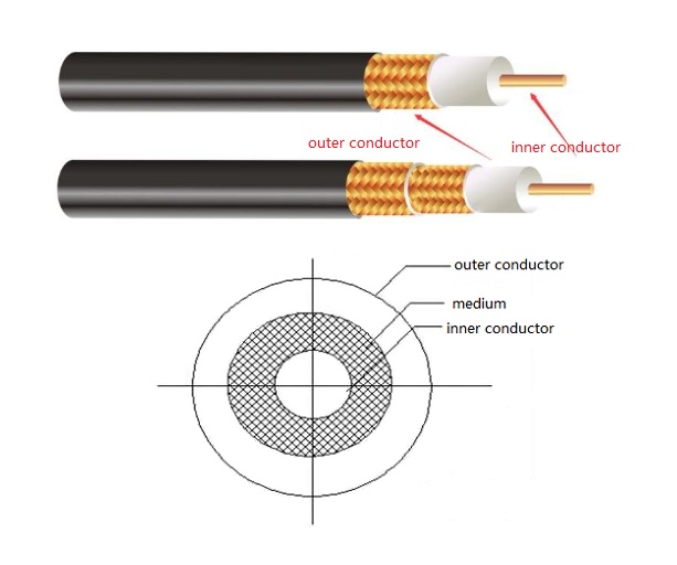  Structure of Coaxial Cable