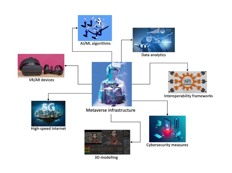 Core Technologies Supporting Metaverse Infrastructure