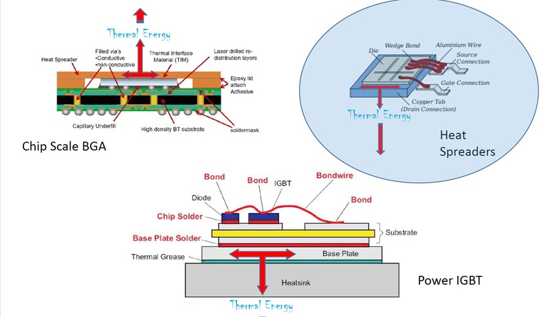 Thermal Management and Heat Flow in Electronic Packages