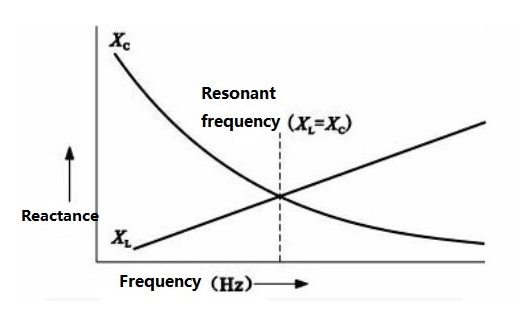 Inductive and Capacitive Reactance vs Frequency Showing Resonance Point