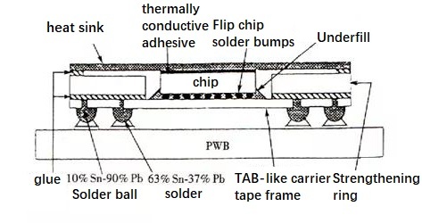 FCBGA Package