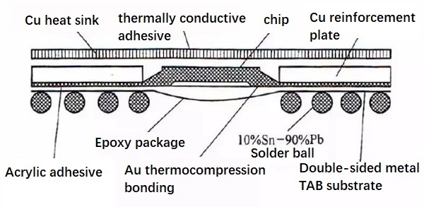 TBGA Package